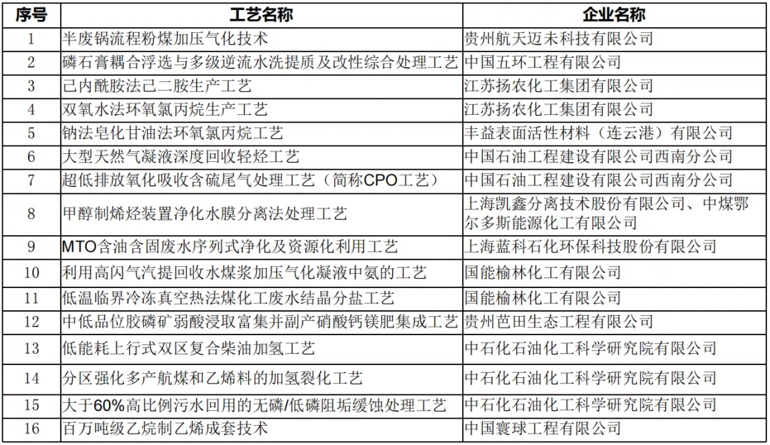 石化綠色低碳工藝名錄2024.webp