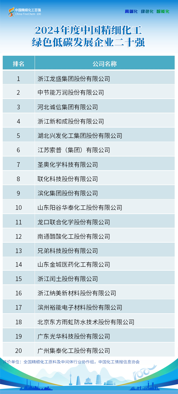 2024年度中國精細化工綠色低碳發(fā)展企業(yè)二十強