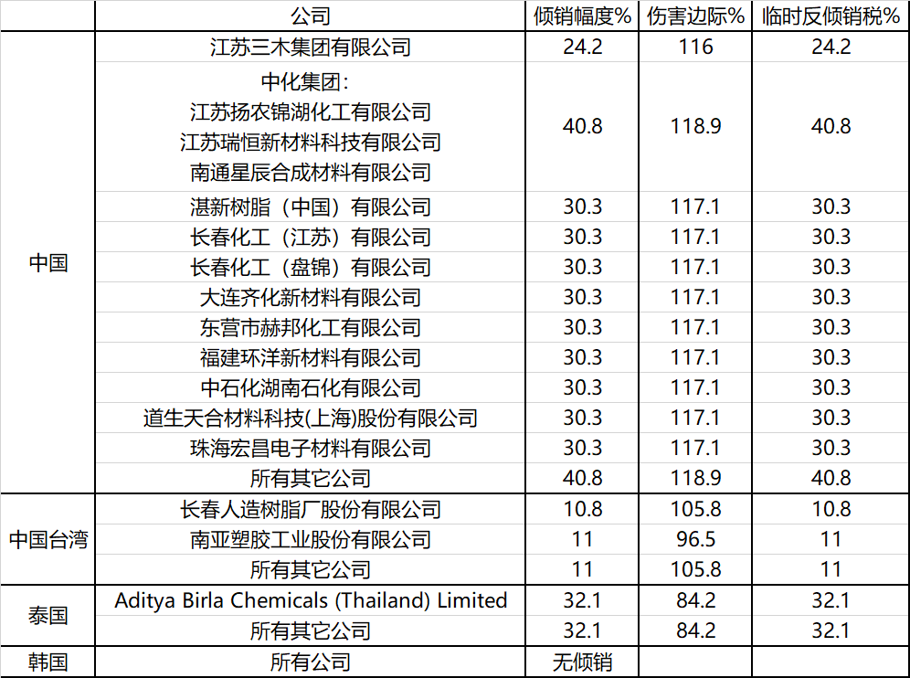 環(huán)氧樹脂反傾銷稅